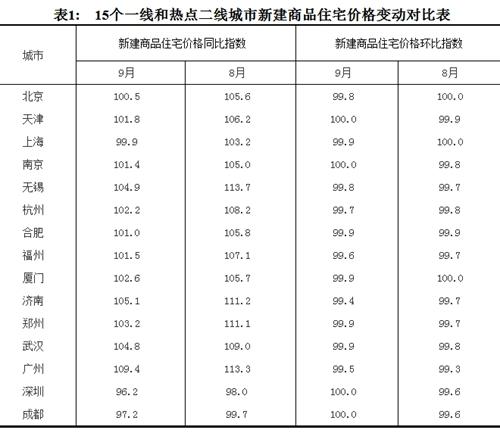 2017年9月份，15個一線和熱點二線城市新建商品住宅價格變動對比表。圖片來源：國家統(tǒng)計局官網(wǎng)