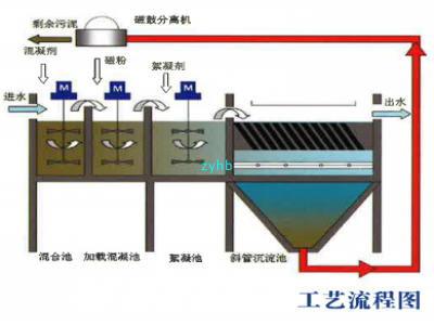 超導磁分離技術(shù)